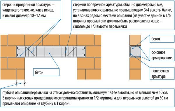 Купить железобетонные перемычки в Минске для дверных и оконных проемов, цены