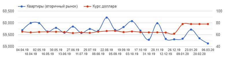 курс доллара/стоимость недвижимости