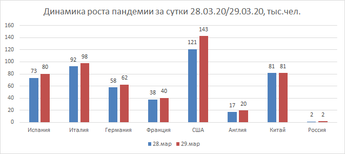 Рост числа зараженных за сутки ,тыс.человек