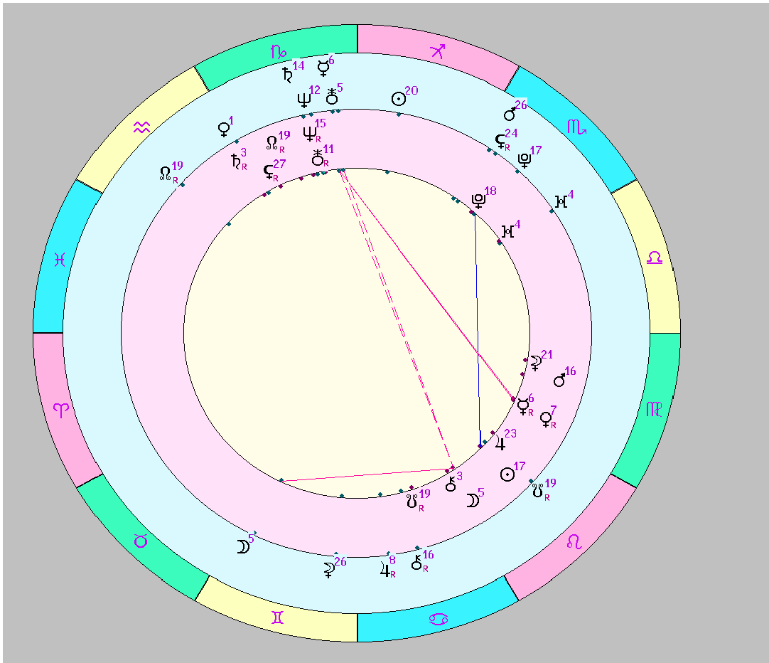 Плутон в домах синастрии