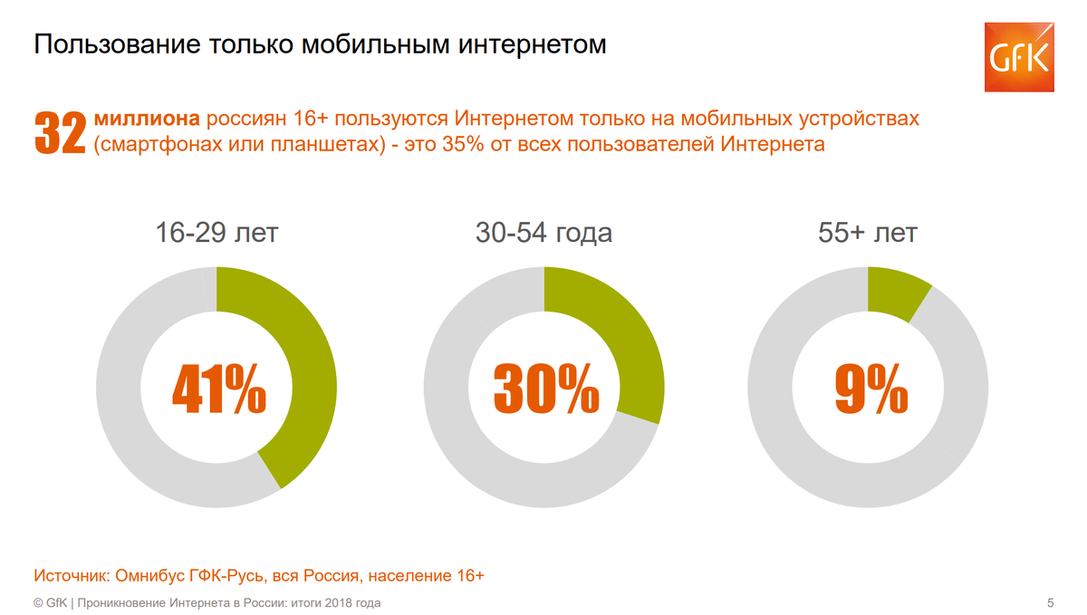 Мобильный трафик в России увеличивается из года в год