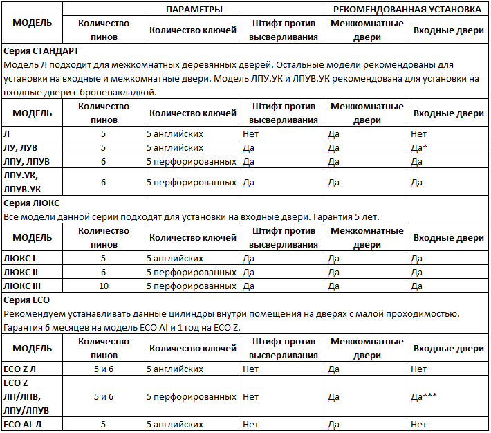 *Рекомендуется использовать дополнительный замок
** *** Делая выбор в пользу цилиндрового механизма серии ECO, обращайте внимание на гарантийный срок! Срок работы цилиндров бюджетной линейки – не более 1 года.
