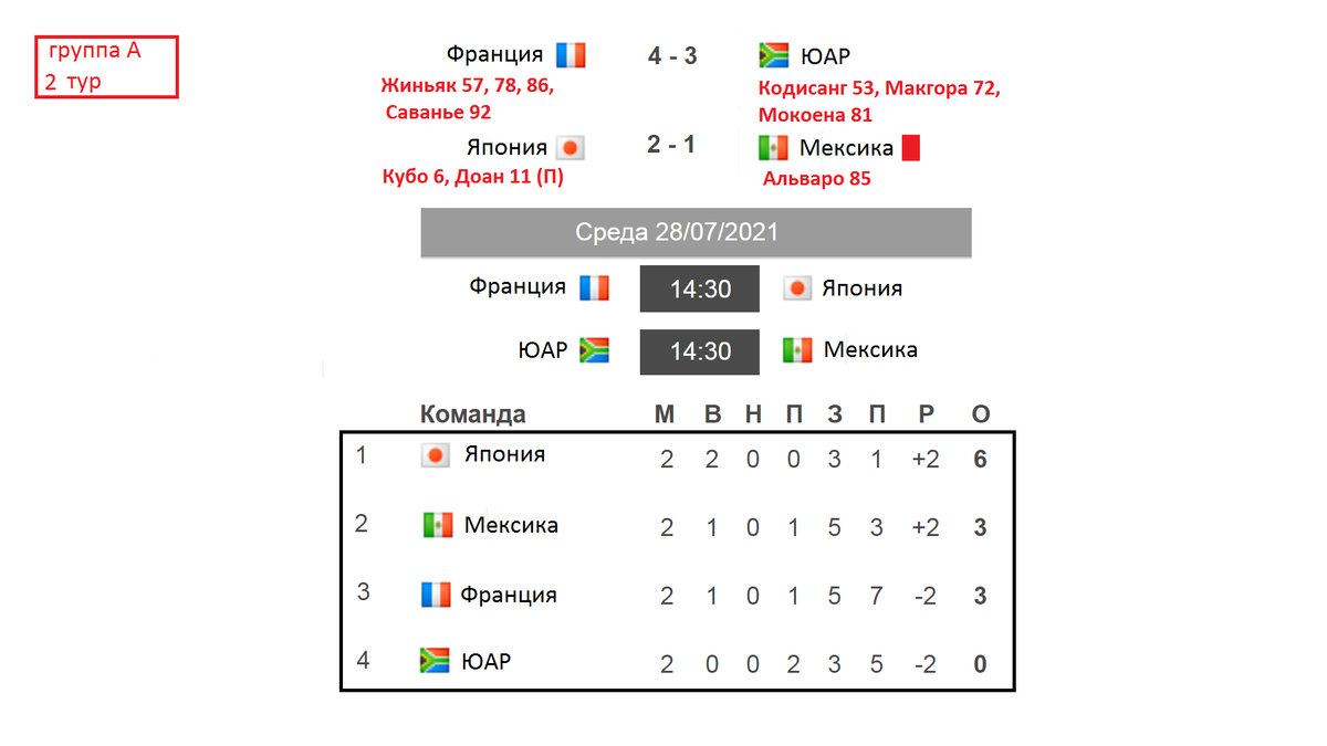 Олимпиада 2020. Футбол. 2 тур. Результаты, расписание, таблицы. | Алекс  Спортивный * Футбол | Дзен