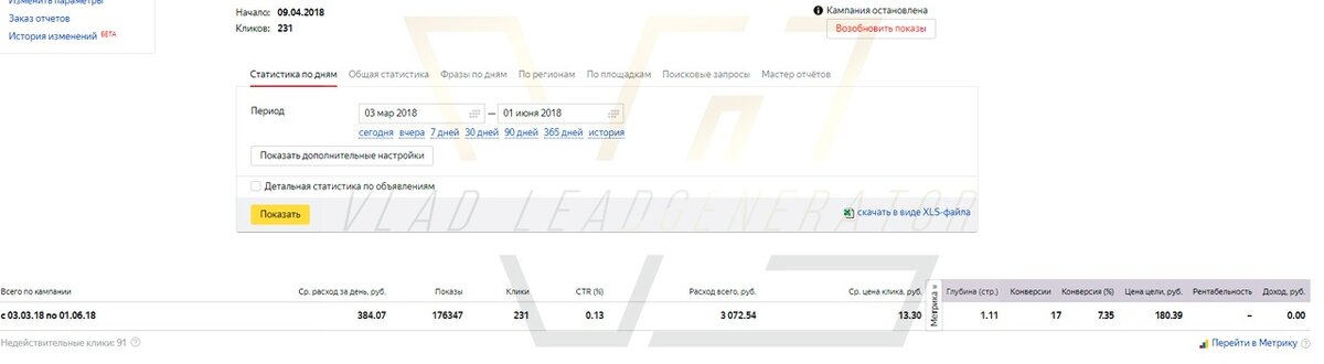 Статистика из Яндекс.Директ