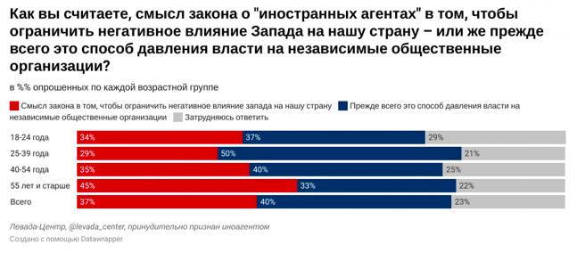 Источник: Левада-центр (признан иностранным агентом)