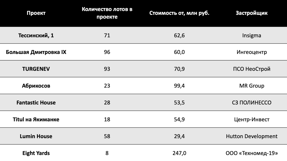 8 премиальных и элитных новостроек малоквартирного формата в ЦАО со вводом в эксплуатацию в 2022 году