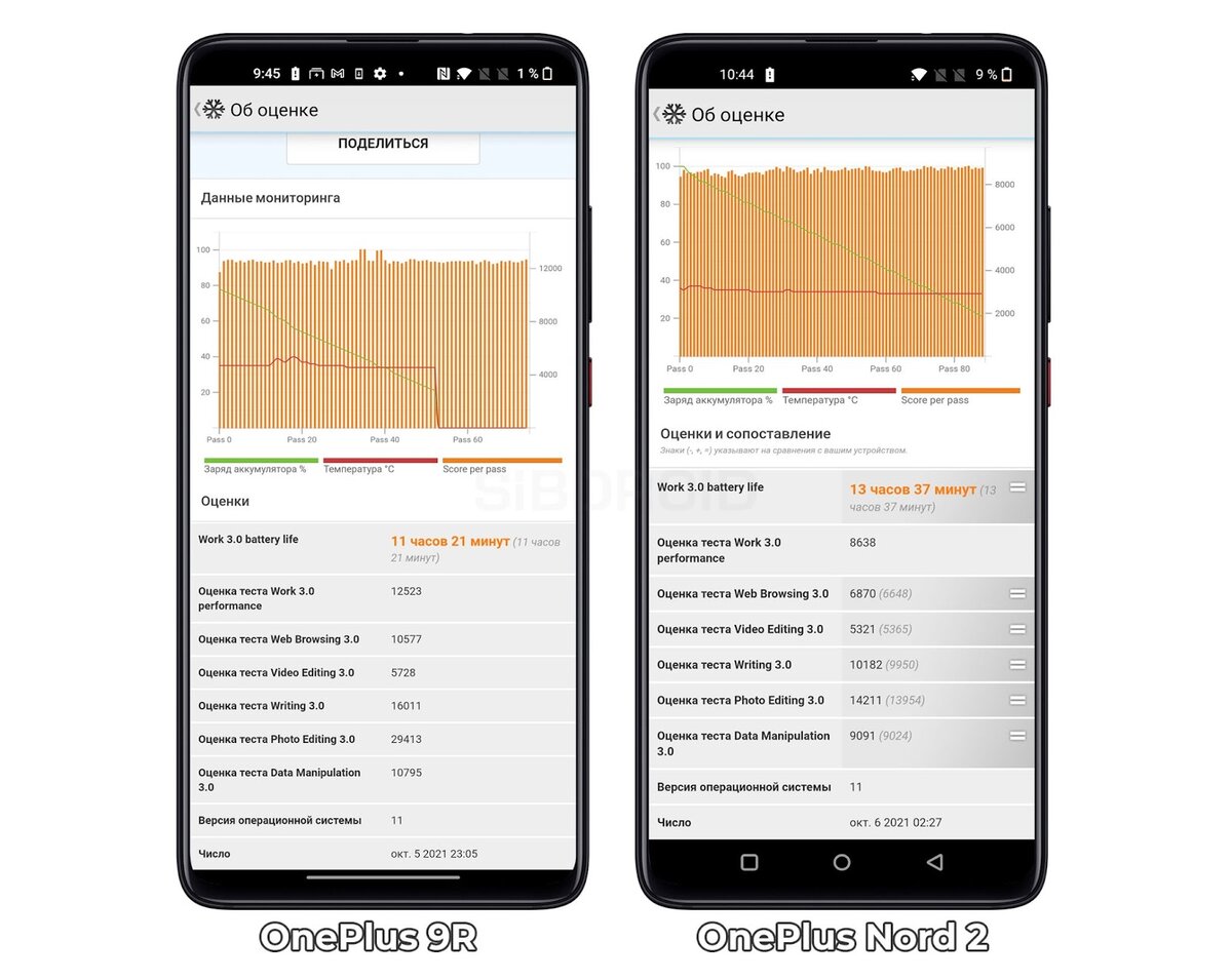 ONEPLUS 9 И ONEPLUS Nord 2 сравнение. Сравнить ONEPLUS 9rt и Nord 2. ONEPLUS Nord 2 сим карты. ONEPLUS Nord 2 замеры цветопередачи.