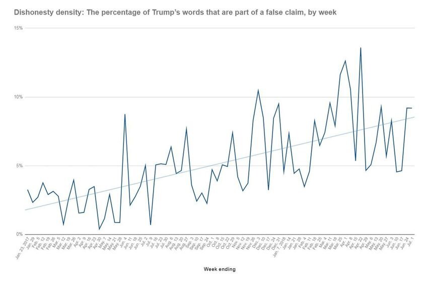 Плотность ложных заявлений Дональда Трампа в 2017 году (Фото: TORONTO STAR GRAPHIC) 