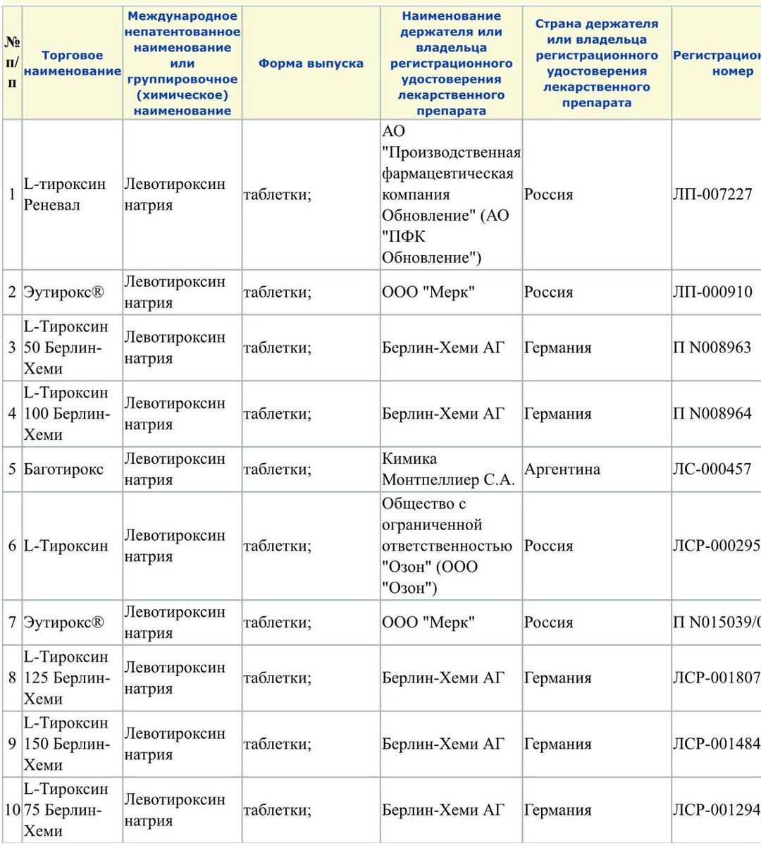 Коммерческие названия лекарств. Торговое и международное название лекарственных средств. Дата разрешения нпр. Референтная цена в еис. Код мнн справочник.