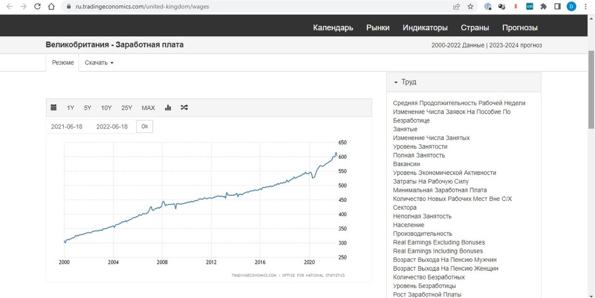 Скрин с сайта https://ru.tradingeconomics.com/