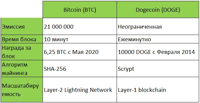 Отличия BTC и DOGE