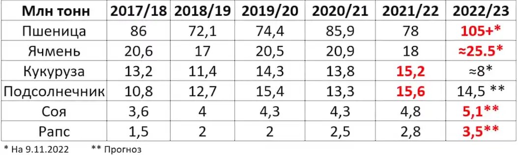 Рекорды урожайности в 2022 году. Прогноз урожайности основных сельхозкультур на 2023 год.