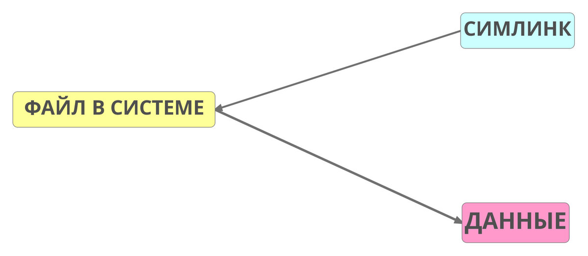 Наглядное представление связи симлинка, файла и данных