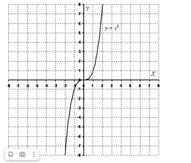 23 п х у ч. Кубическая парабола график функции. Функция кубической параболы. График кубической параболы y x3. График функции Икс в Кубе.