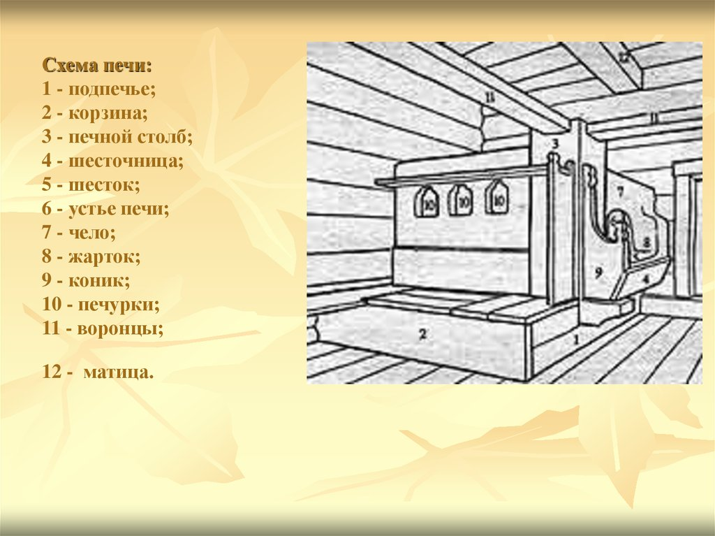 Рассмотрите изображение русской печи определите название ее. Строение русской избы. элементы русской избы внутри. строение русской избы внутри. элементы убранства русской избы.