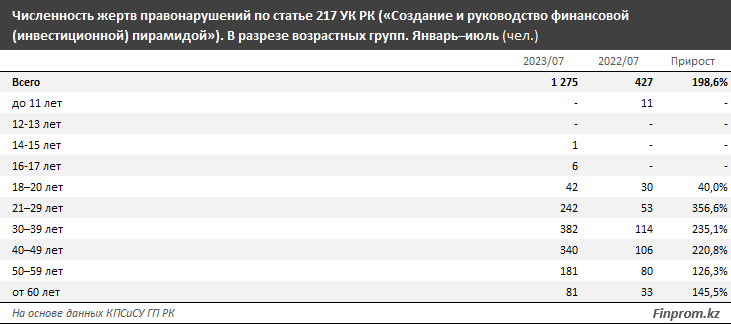 Количество жертв россии. Статистика жертв финансовых пирамид. Статистика пострадавших от финансовых пирамид. Жертва финансовой пирамиды. Число пострадавших в Беларуси на 2014 год.