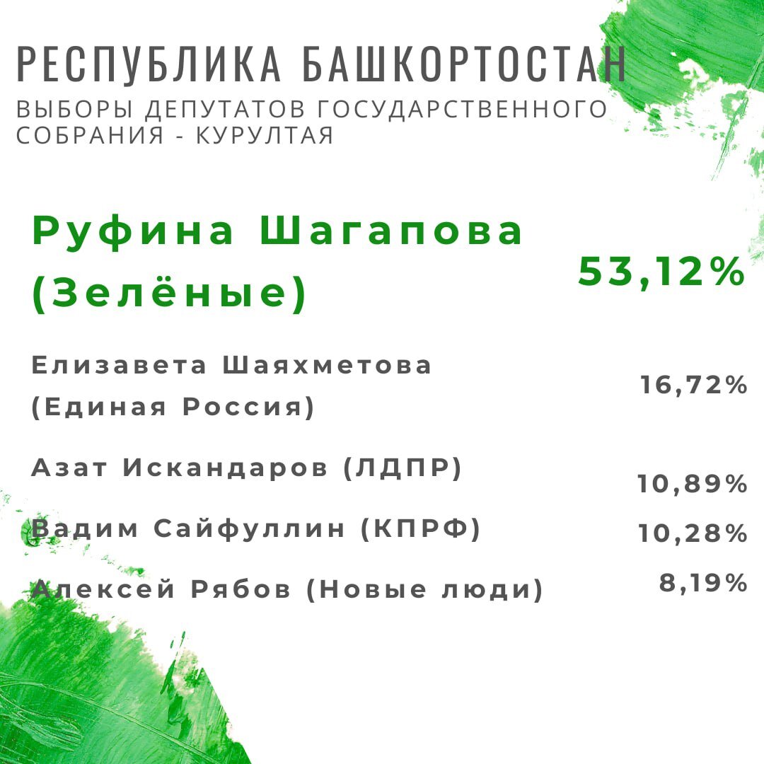 Итоги выборов в Республике Башкортостан