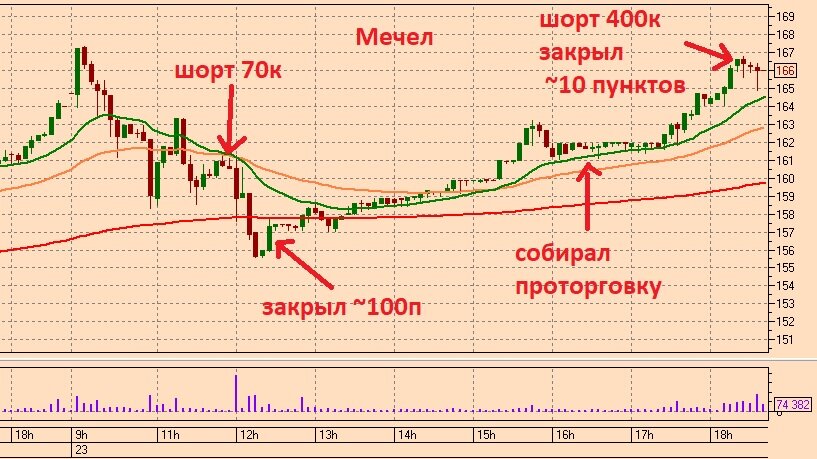 Сделки по Мечелу