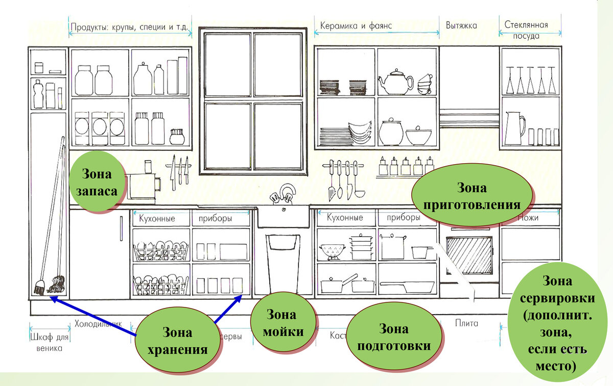 Как правильно расположен. Наполнение кухонных шкафов схема. Рациональное хранение на кухне схема. Правильное планирование кухонного гарнитура. Расположение кухонных шкафов.