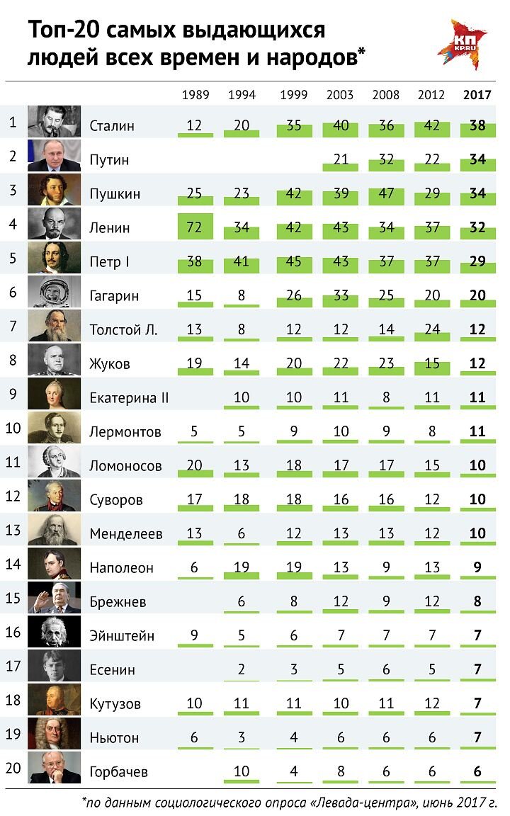 В таблице приводятся 20 личностей, набравших не менее 6%
Фото: Рушан КАЮМОВ 