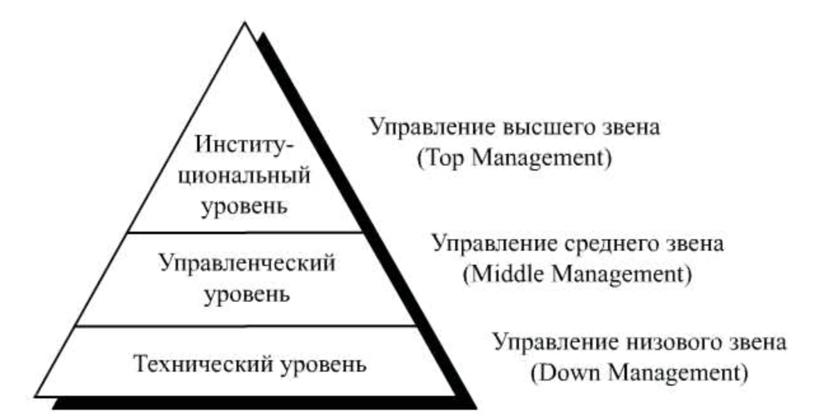 Пирамида управления