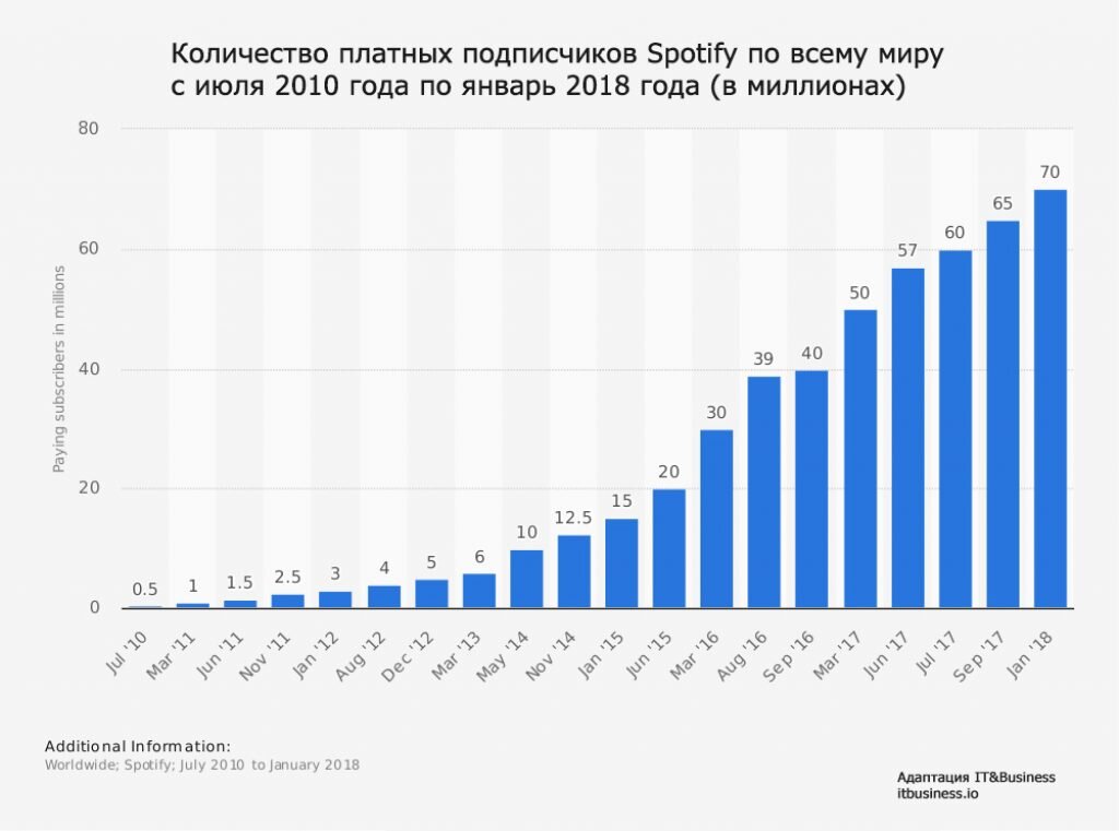 Сколько платен. Статистика спотифай. Spotify stats. Доход спотифай статистика.