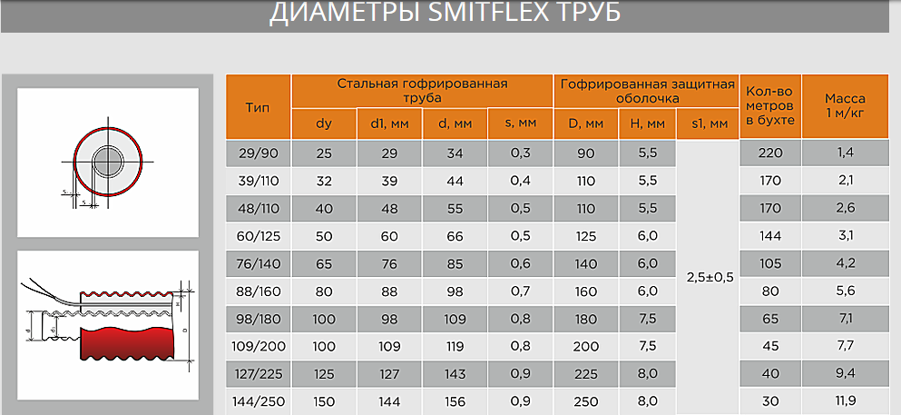 Диаметры стальных труб. Толщина изоляции ППУ для трубы ду25. Наружный диаметр гофрированной трубы 150 мм. Номинальный диаметр для трубы 1500. Трубы ППУ диаметры.