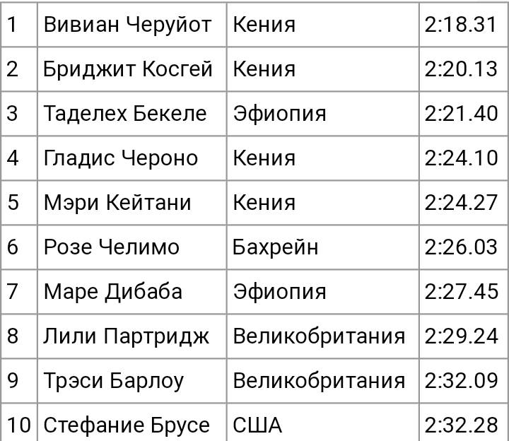 Итог Лондонского марафона у женщин