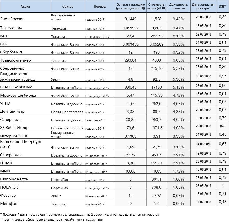 Северсталь будут ли дивиденды. Выплата дивидендов Северсталь. График выплаты дивидендов. Индекс стабильности дивидендов. Северсталь дивиденды по акциям таблица.