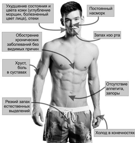 Признаки зашлакованности организма