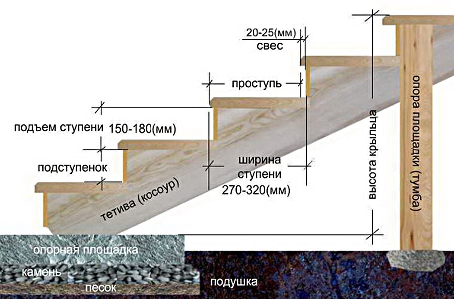 Правильный брусок. Монтаж деревянных ступеней на бетон схема. Деревянная лестница крыльцо чертеж. Калькулятор ступеней крыльца лестницы. Размер проступи ступени для крыльца.