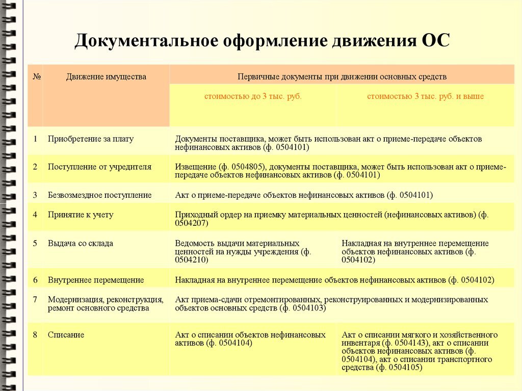 Регламент по учету основных средств на предприятии образец