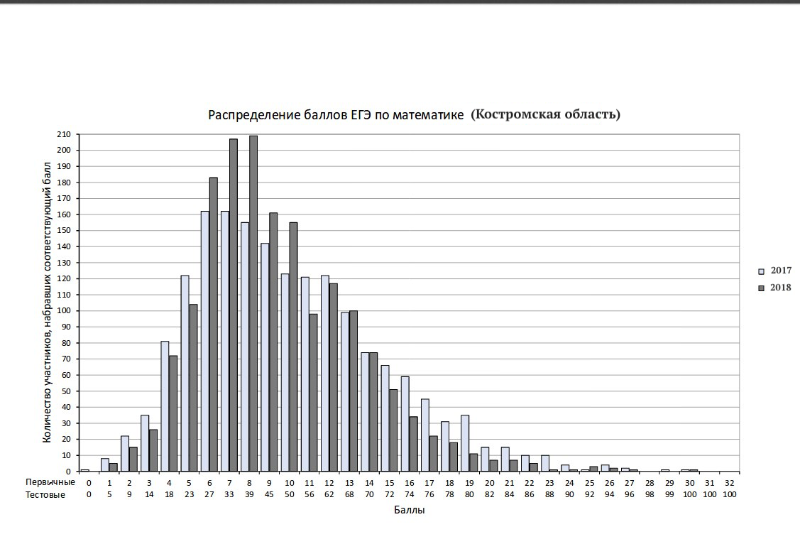 Балы егэ математика. Статистика ЕГЭ. Статистика баллов ЕГЭ. Статистика ЕГЭ по математике. Статистика ЕГЭ 2021 математика профиль.
