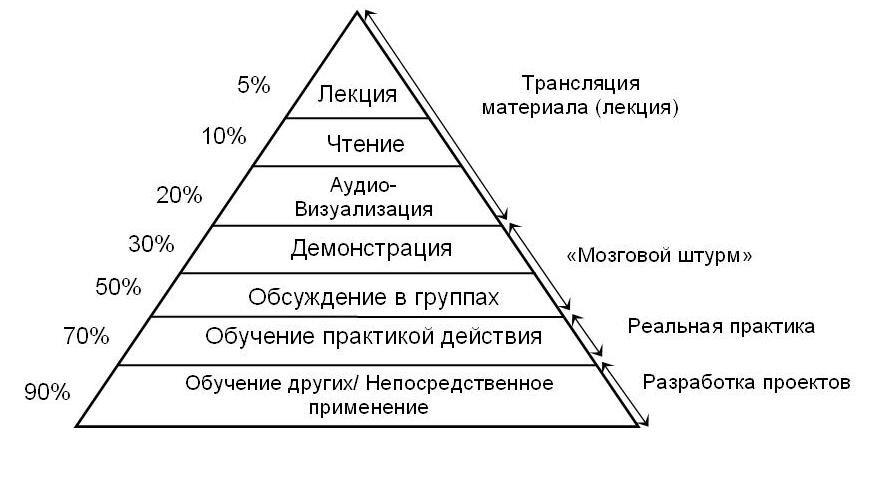 Знания дж. Пирамида Эдгара Дейла. Конус обучения Эдгара Дейла пирамида. Пирамида усвоения материала.