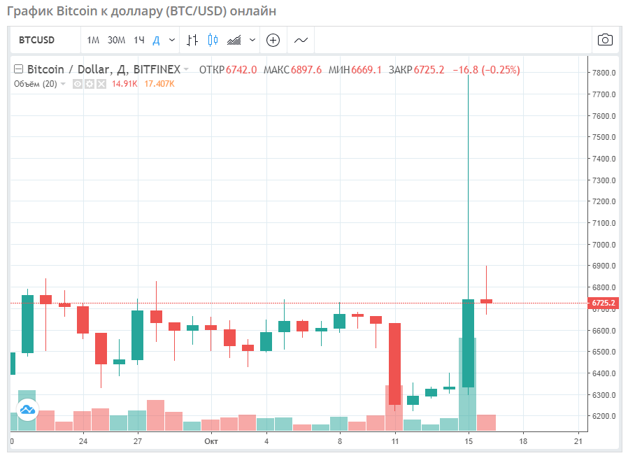 График биткоина
