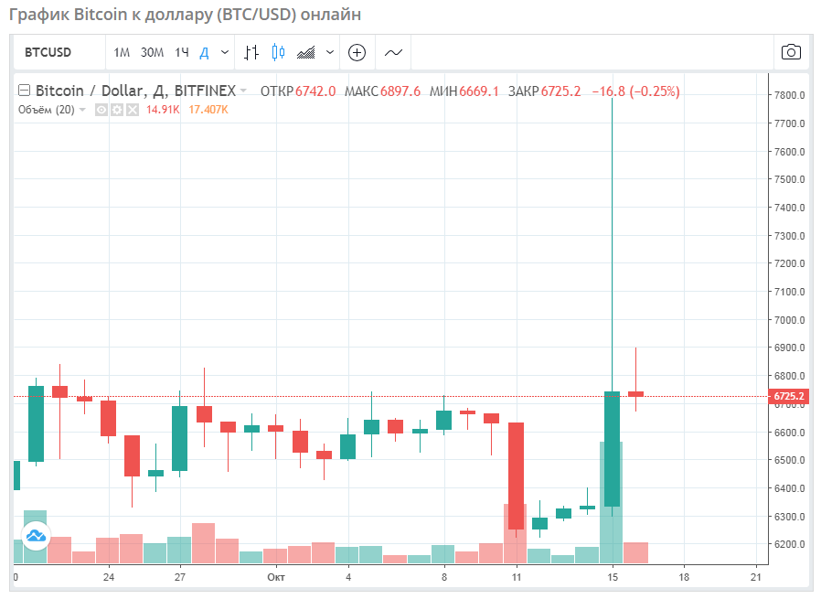 Биткоин доллар график. Bitcoin в долларах график. Курс биткоина к доллару график.