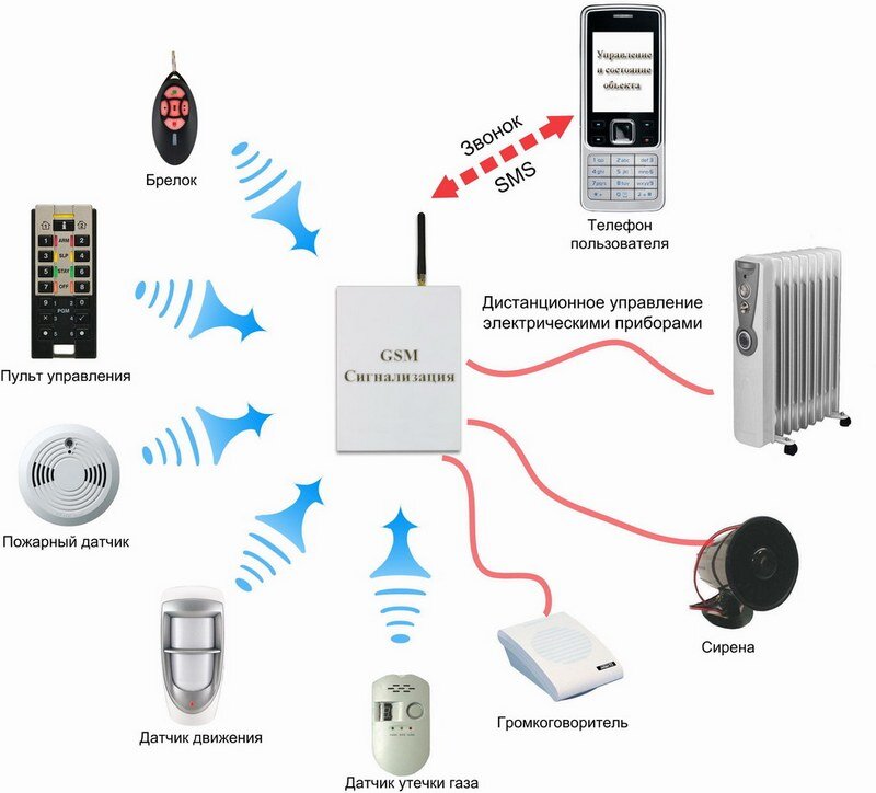 Как выбрать охранную сигнализацию с GSM, и сложно ли ее установить ее своими руками