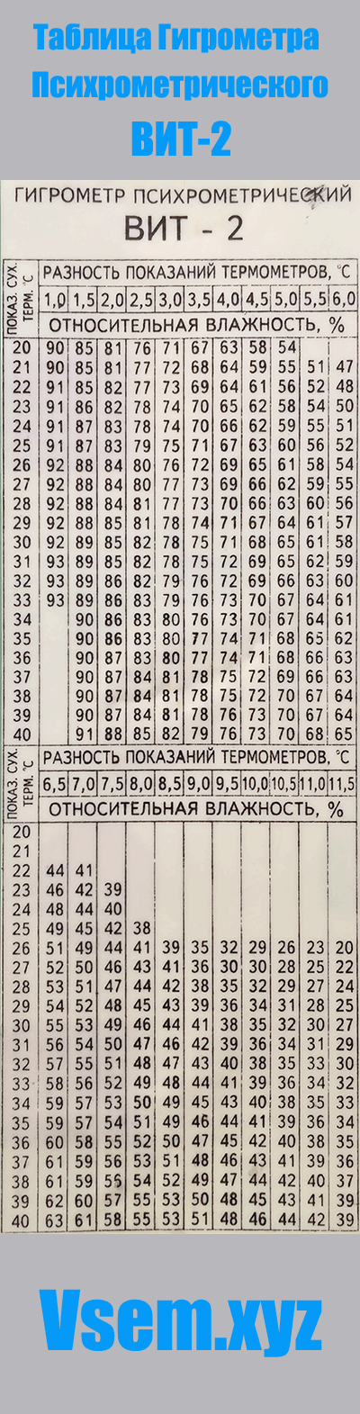 Таблица гигрометра вит. Таблица гигрометра психрометрического вит-1. Таблица для гигрометра психометрического вит 2. Таблица психрометра вит 2. Гигрометр таблица влажности вит 2.