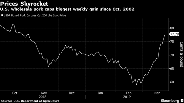 Цена на свинину. Источник - Bloomberg.