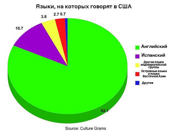 Обучение языку в сша