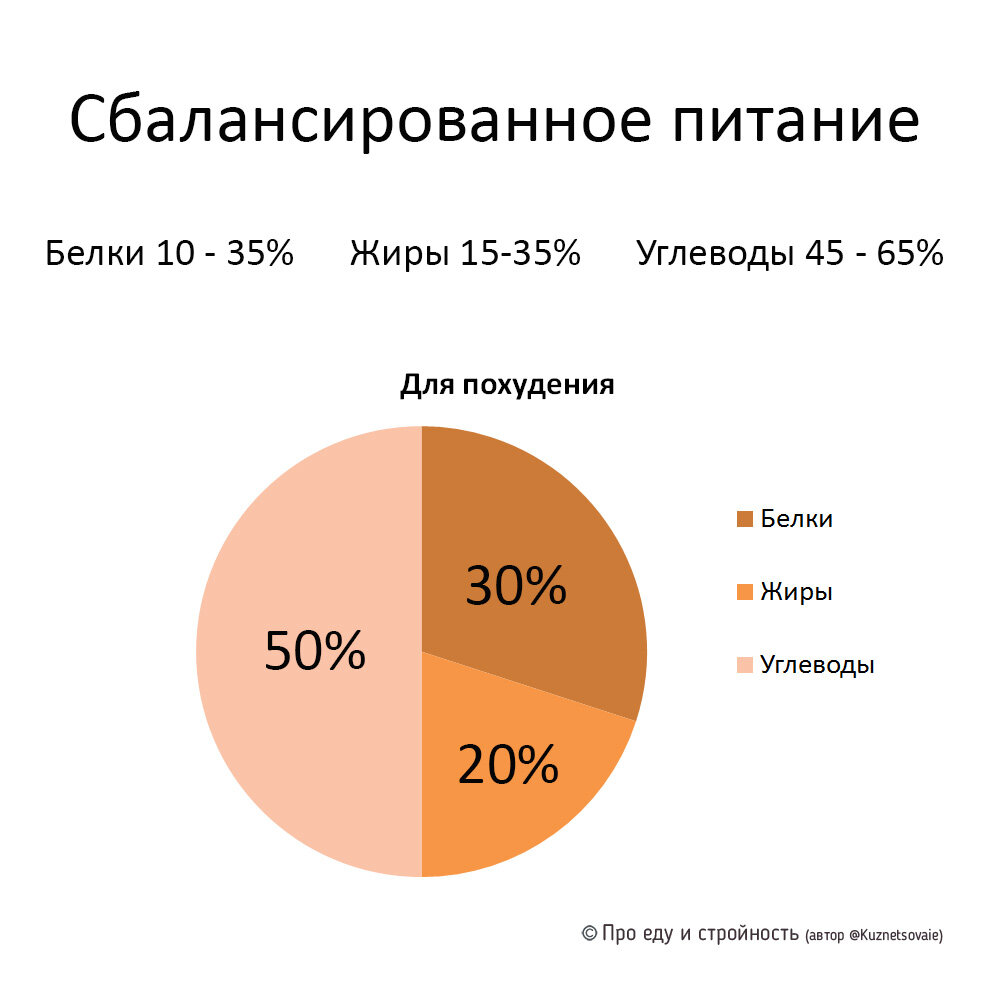 Оптимальное соотношение белка жира