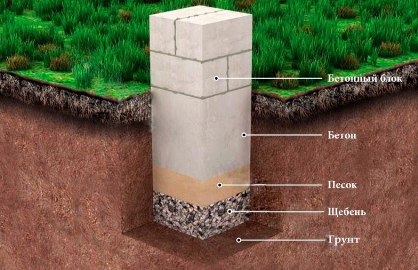 Пирог столбчатого фундамента.