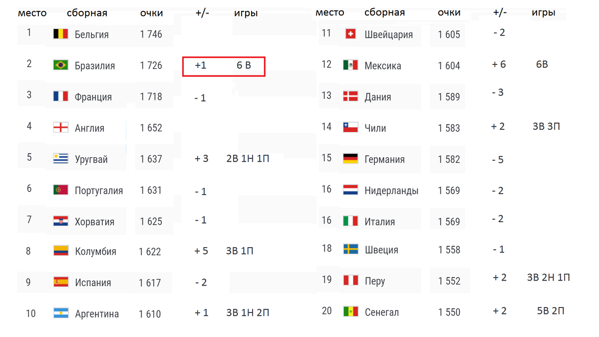 Футбол рейтинг сборных фифа на сегодня таблица. Таблица ФИФА. ФИФА таблица сборных. Футбол рейтинг сборных ФИФА на сегодня.