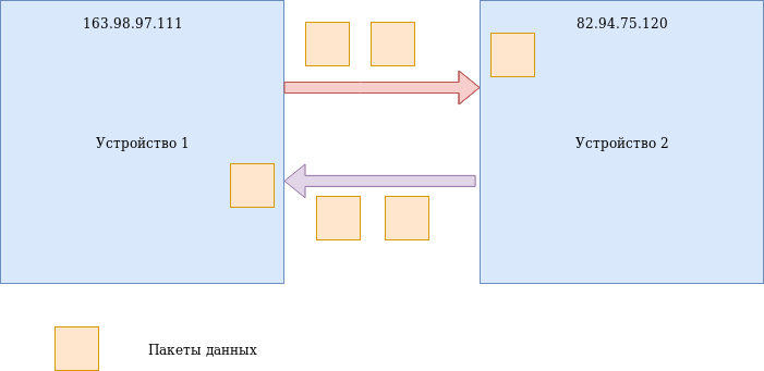 Схема обмена пакетами данных между устройствами