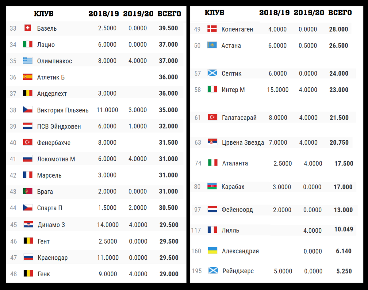 Футбол рейтинг клубов уефа. Рейтинг футбольных клубов. Таблица рейтинга команд по футболу. Рейтинг футбольных клубов Европы.