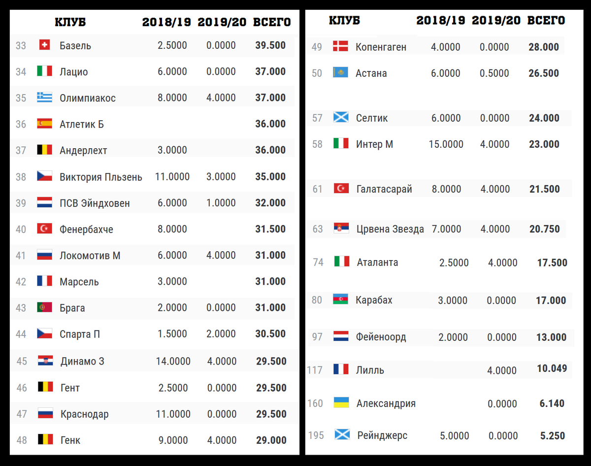 Таблица коэффициентов УЕФА сборных 2019 2020. Таблица коэффициентов УЕФА клубов. Рейтинг УЕФА клубов 2021. Таблица коэффициентов УЕФА 2020-2021.