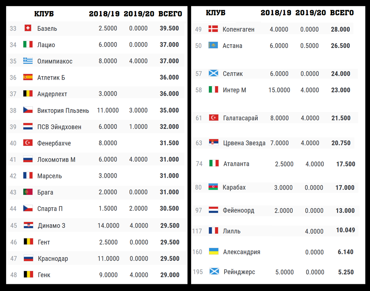 Клуб таблица. Таблица коэффициентов УЕФА сборных 2019 2020. Таблица коэффициентов УЕФА клубов. Рейтинг УЕФА клубов 2021. Таблица коэффициентов УЕФА 2020-2021.