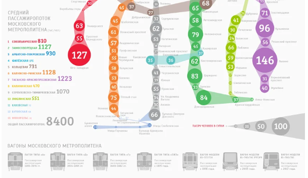 Пассажиропоток это количество пассажиров которых. Пассажиропоток станций Московского метро. Пассажиропоток станций метро Москвы 2022. Схема загруженности Московского метро. Самые загруженные станции Московского метрополитена.