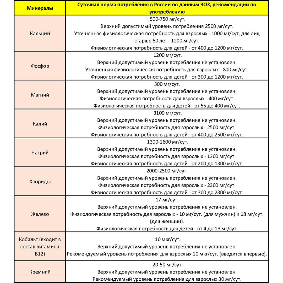 Время приема между витаминами. Дозировка витамина д по воз. Нормы витамина д для детей воз. Таблица воз витамин д.