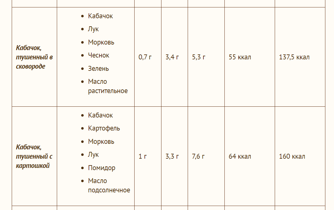 Тушеные кабачки в мультиварке сколько калорий